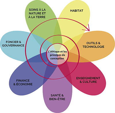 La fleur de la permaculture
